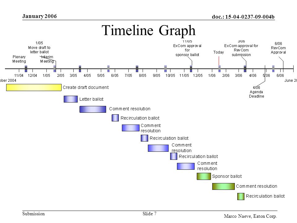 doc.: b Submission January 2006 Marco Naeve, Eaton Corp. Slide 7 Timeline Graph