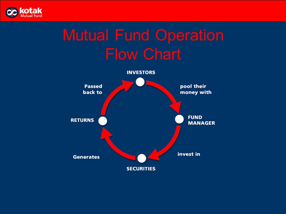 Mutual Fund Operation Flow Chart