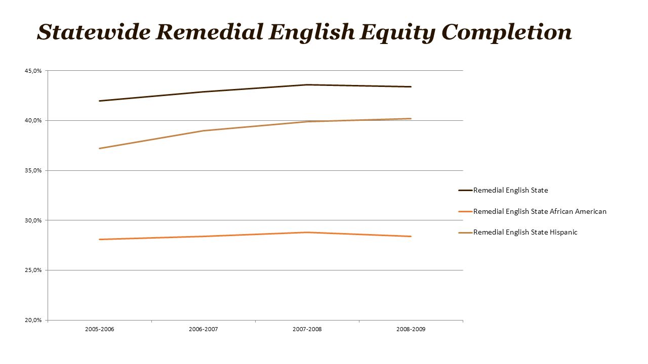 Statewide Remedial English Equity Completion