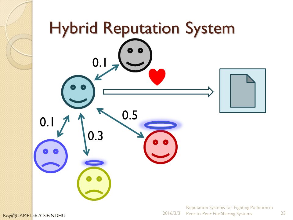 Hybrid Reputation System 2016/3/3 Reputation Systems for Fighting Pollution in Peer-to-Peer File Sharing Systems23 Lab./CSIE/NDHU