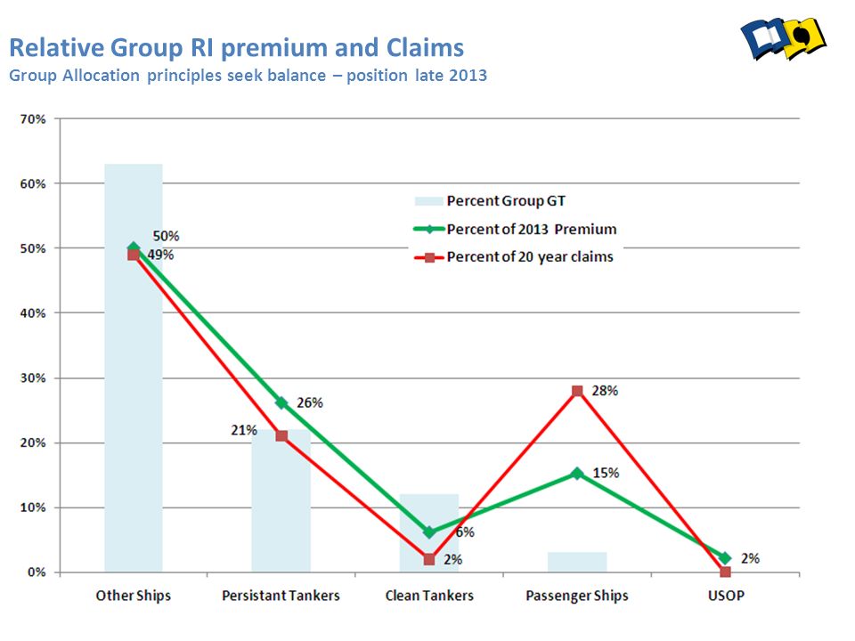Relative Group RI premium and Claims Group Allocation principles seek balance – position late 2013