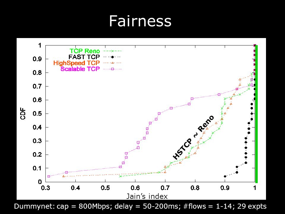 Fairness Jain’s index HSTCP ~ Reno Dummynet: cap = 800Mbps; delay = ms; #flows = 1-14; 29 expts