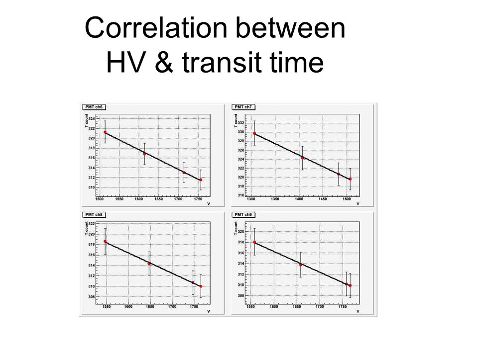Correlation between HV & transit time