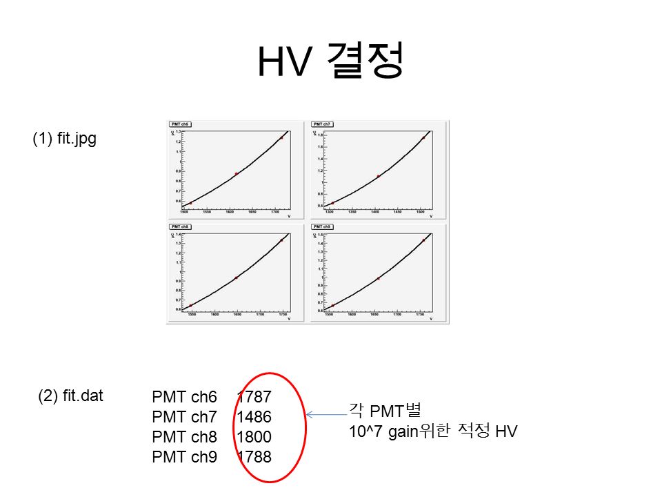 HV 결정 (1) fit.jpg (2) fit.dat PMT ch PMT ch PMT ch PMT ch 각 PMT 별 10^7 gain 위한 적정 HV
