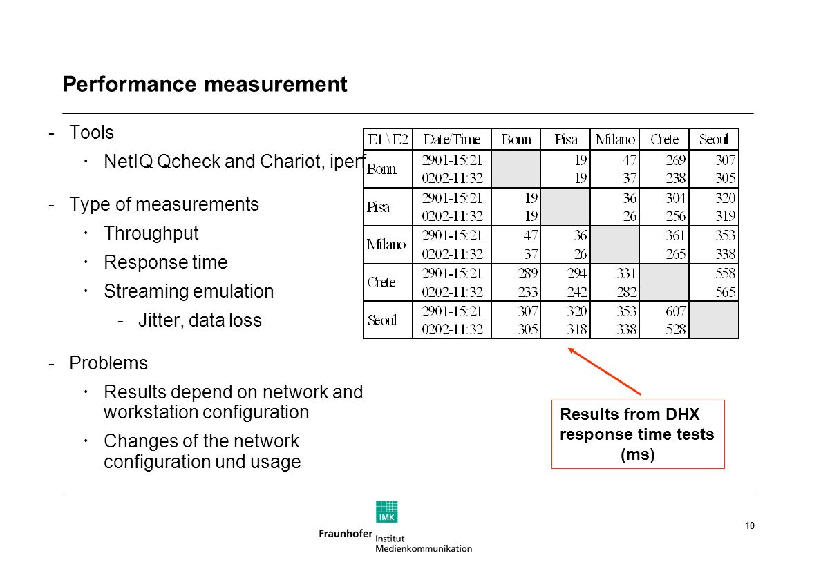 10 Performance measurement -Tools  NetIQ Qcheck and Chariot, iperf -Type of measurements  Throughput  Response time  Streaming emulation -Jitter, data loss -Problems  Results depend on network and workstation configuration  Changes of the network configuration und usage Results from DHX response time tests (ms)