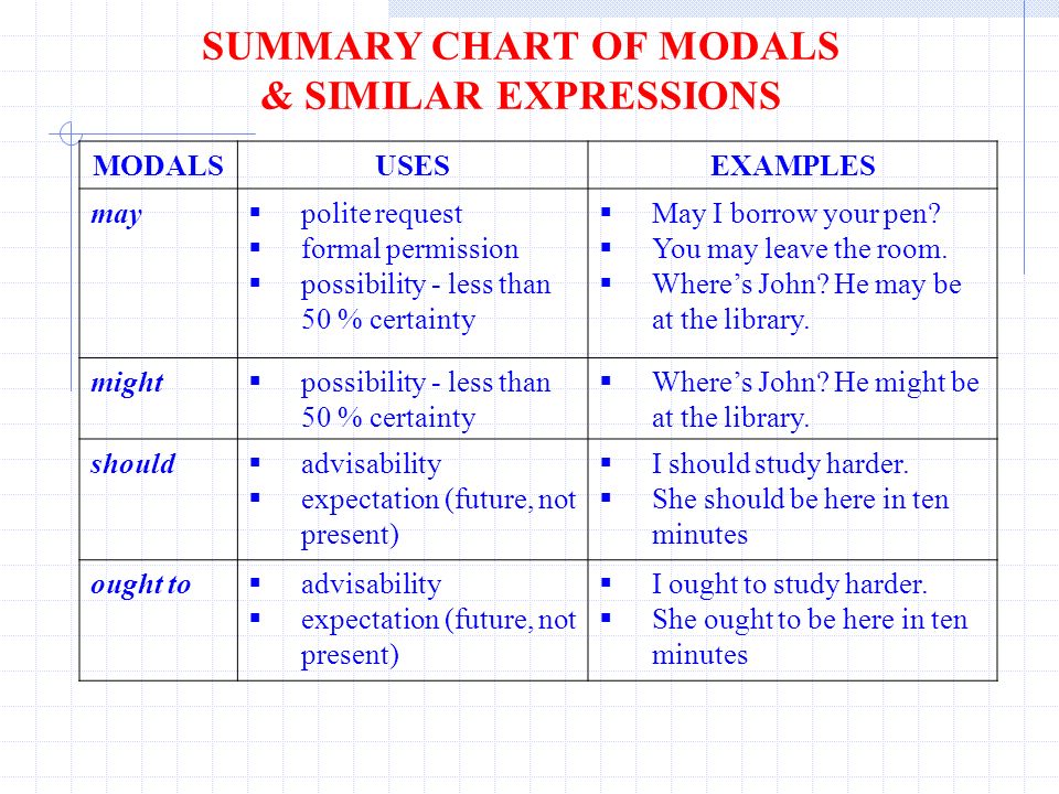 Summary Chart Of Modals And Similar Expressions