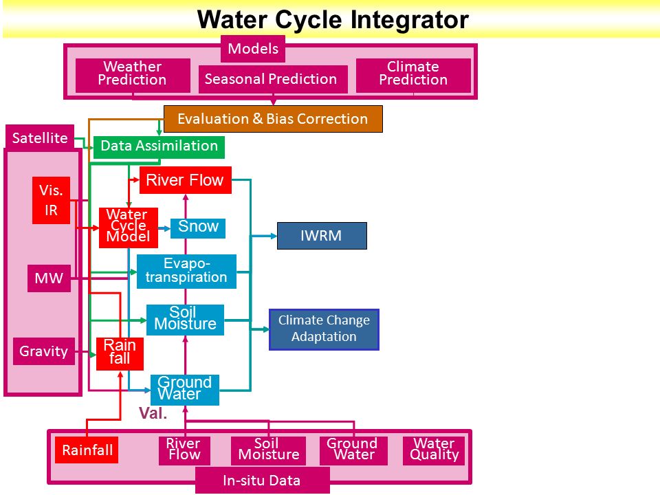 Water Cycle Integrator Weather Prediction Models In-situ Data Rainfall River Flow Soil Moisture Satellite MW Vis.