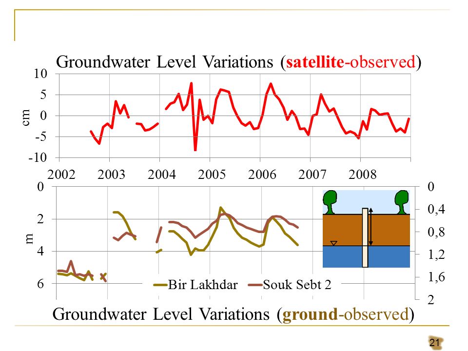 21 m cm Groundwater Level Variations (satellite-observed) Groundwater Level Variations (ground-observed)