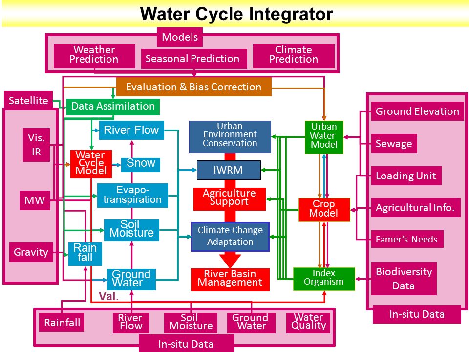 River Basin Management Water Cycle Integrator Index Organism Agriculture Support Urban Environment Conservation Loading Unit Agricultural Info.