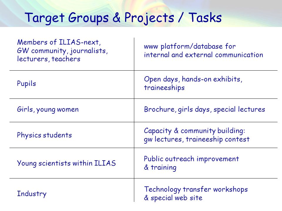 Target Groups & Projects / Tasks Brochure, girls days, special lectures Public outreach improvement & training Members of ILIAS-next, GW community, journalists, lecturers, teachers www platform/database for internal and external communication Open days, hands-on exhibits, traineeships Pupils Girls, young women Young scientists within ILIAS Capacity & community building: gw lectures, traineeship contest Physics students Technology transfer workshops & special web site Industry