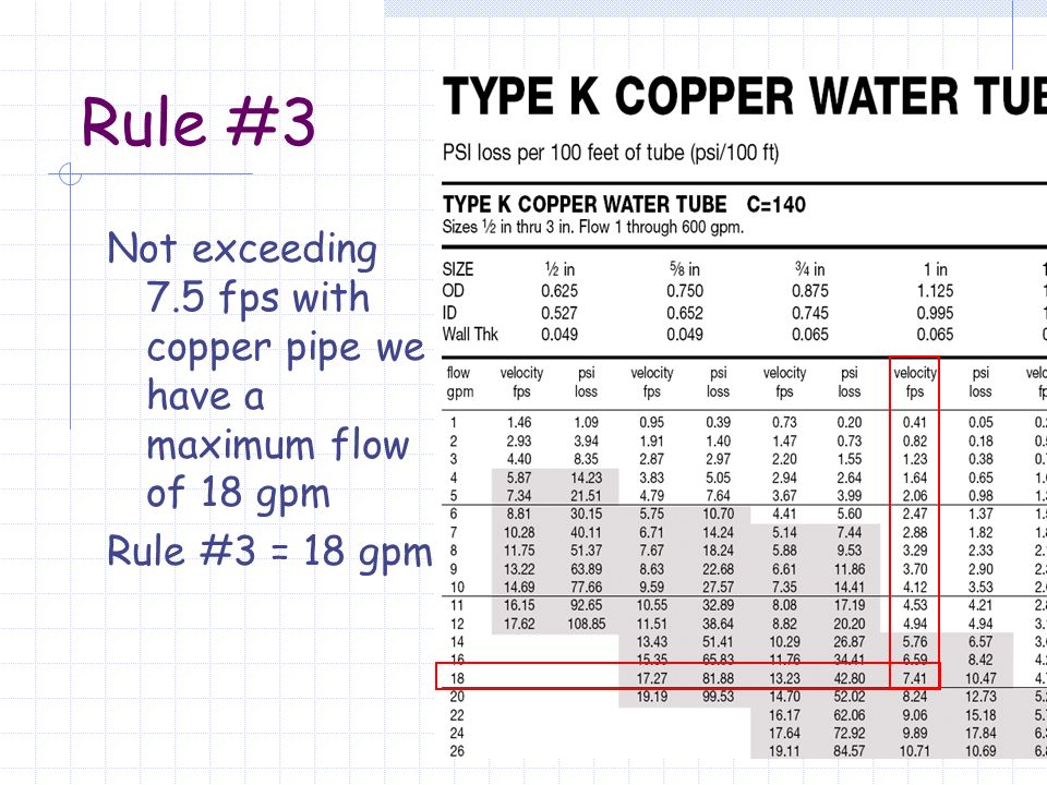 Gpm Chart For Copper Pipe