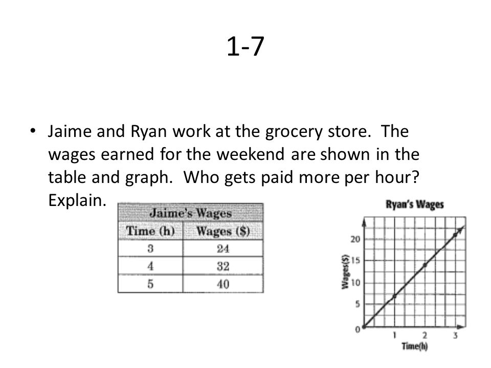 1-7 Jaime and Ryan work at the grocery store.