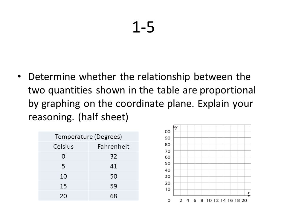 1-5 Determine whether the relationship between the two quantities shown in the table are proportional by graphing on the coordinate plane.