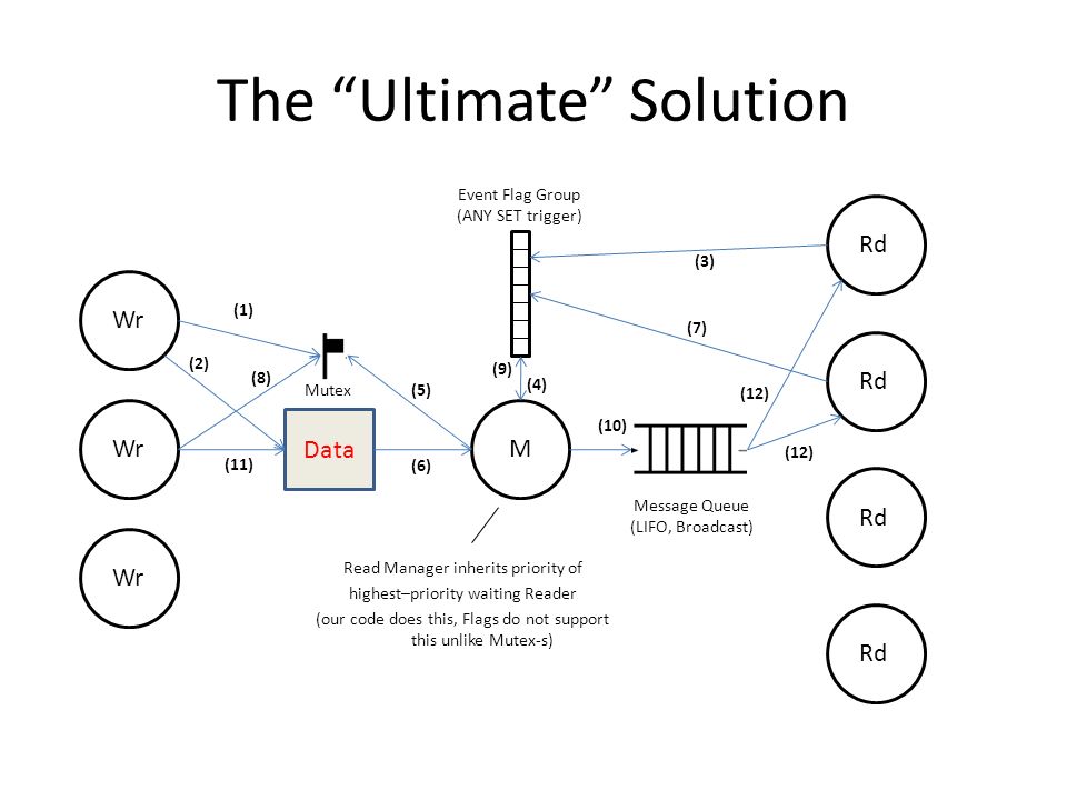 The Ultimate Solution Read Manager inherits priority of highest–priority waiting Reader (our code does this, Flags do not support this unlike Mutex-s) Wr MRd Data Mutex Event Flag Group (ANY SET trigger) Message Queue (LIFO, Broadcast) (10) (1) (2) (4) (3) (5) (7) (12) (9) (8) (11) (6)
