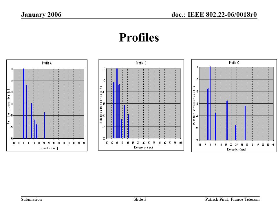doc.: IEEE /0018r0 Submission January 2006 Patrick Pirat, France TelecomSlide 3 Profiles