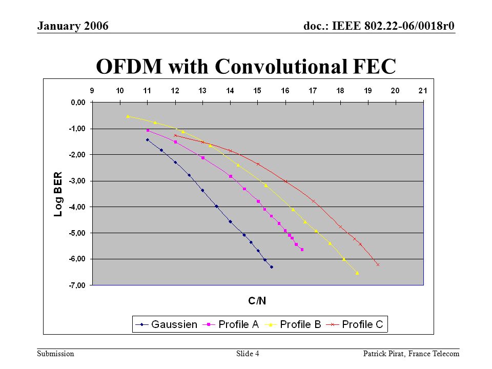 doc.: IEEE /0018r0 Submission January 2006 Patrick Pirat, France TelecomSlide 4 OFDM with Convolutional FEC