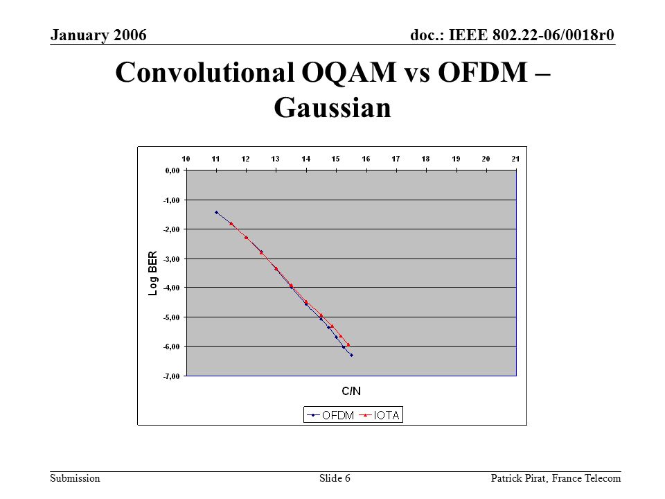 doc.: IEEE /0018r0 Submission January 2006 Patrick Pirat, France TelecomSlide 6 Convolutional OQAM vs OFDM – Gaussian