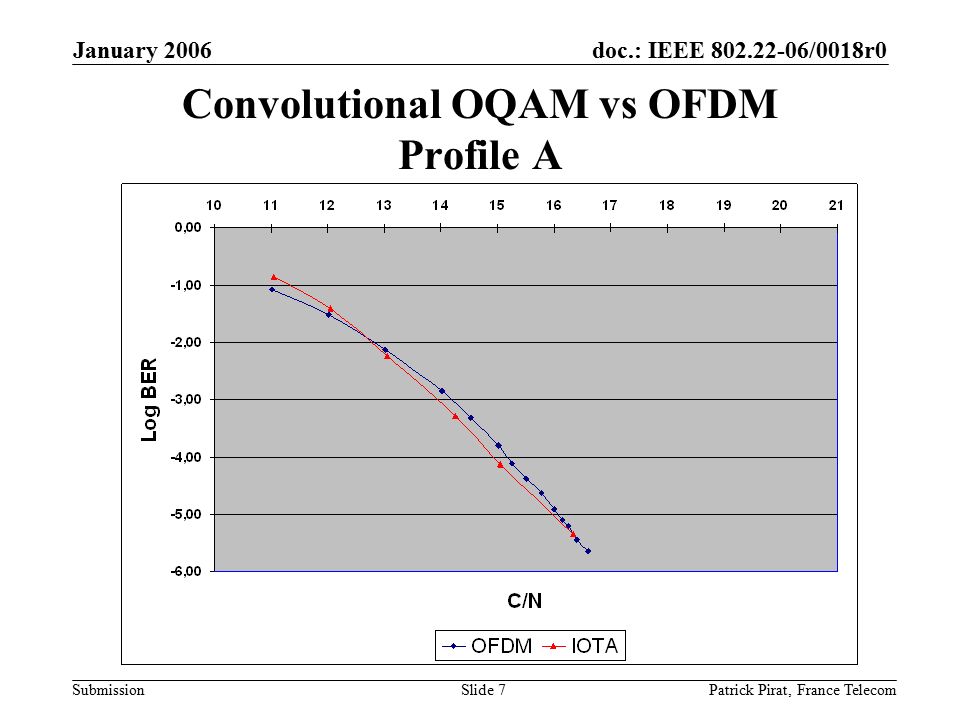 doc.: IEEE /0018r0 Submission January 2006 Patrick Pirat, France TelecomSlide 7 Convolutional OQAM vs OFDM Profile A