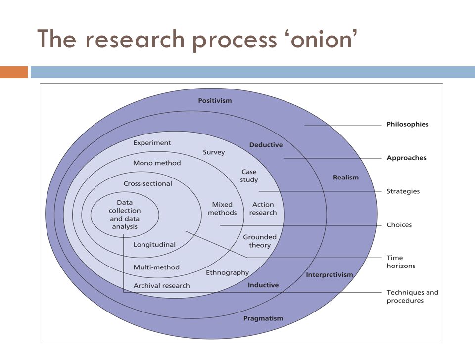 The research process ‘onion’