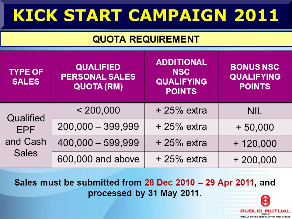 As Of End Nov Kick Start Campaign Dec 2010 To 29 Apr 2011 Campaign Period Subject To Change Ppt Download