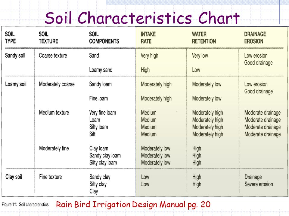 Soil Characteristics Chart