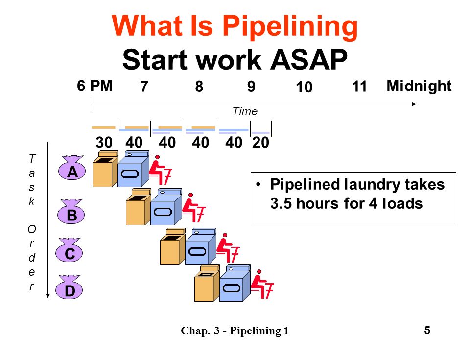 Computer Architecture Chapter 3 Pipelining Prof. Jerry Breecher CSCI 240 Fall ppt download