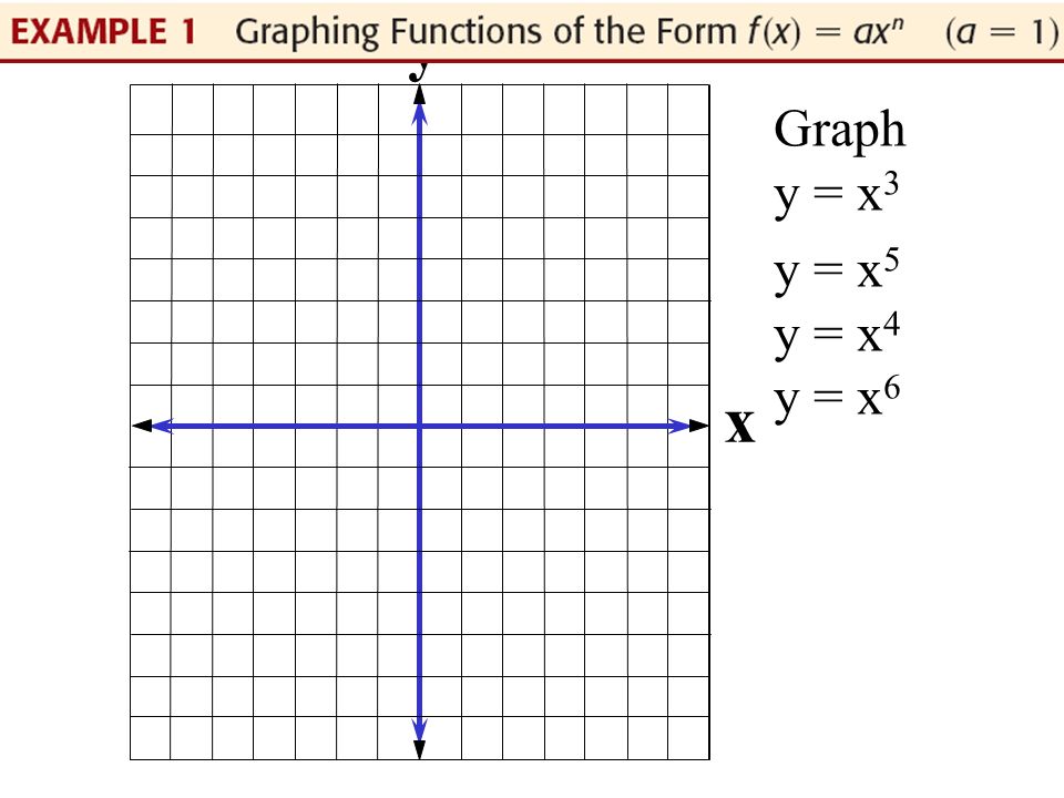 Chapter 3 4 Polynomial Functions Y X Graph Y X 3 Y X 5 Y X 4 Y X Ppt Download
