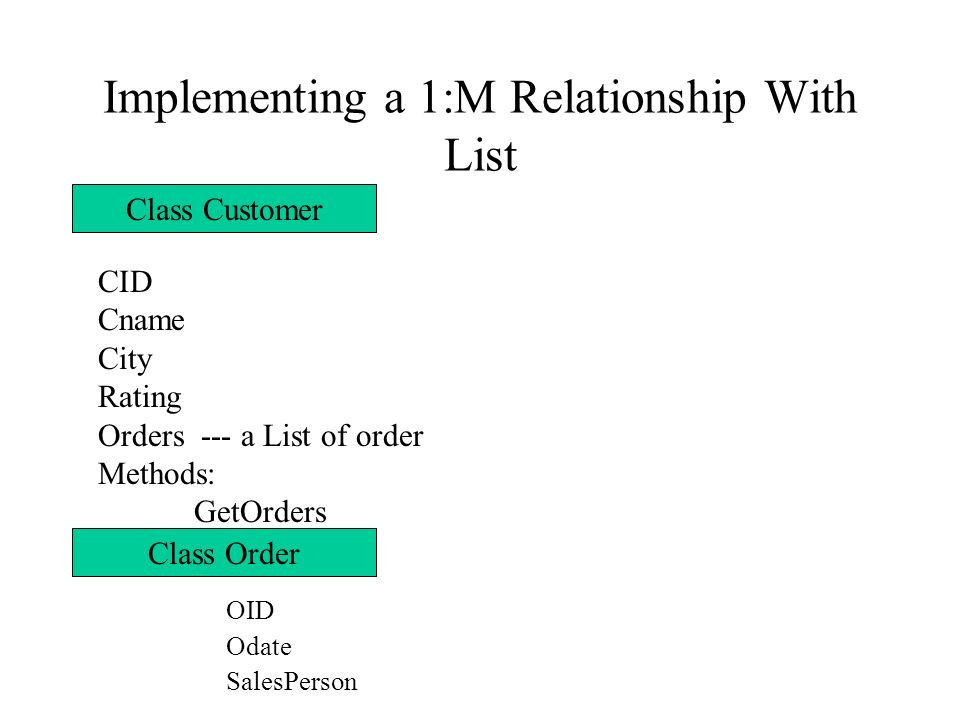Implementing a 1:M Relationship With List CID Cname City Rating Orders --- a List of order Methods: GetOrders OID Odate SalesPerson Class Customer Class Order