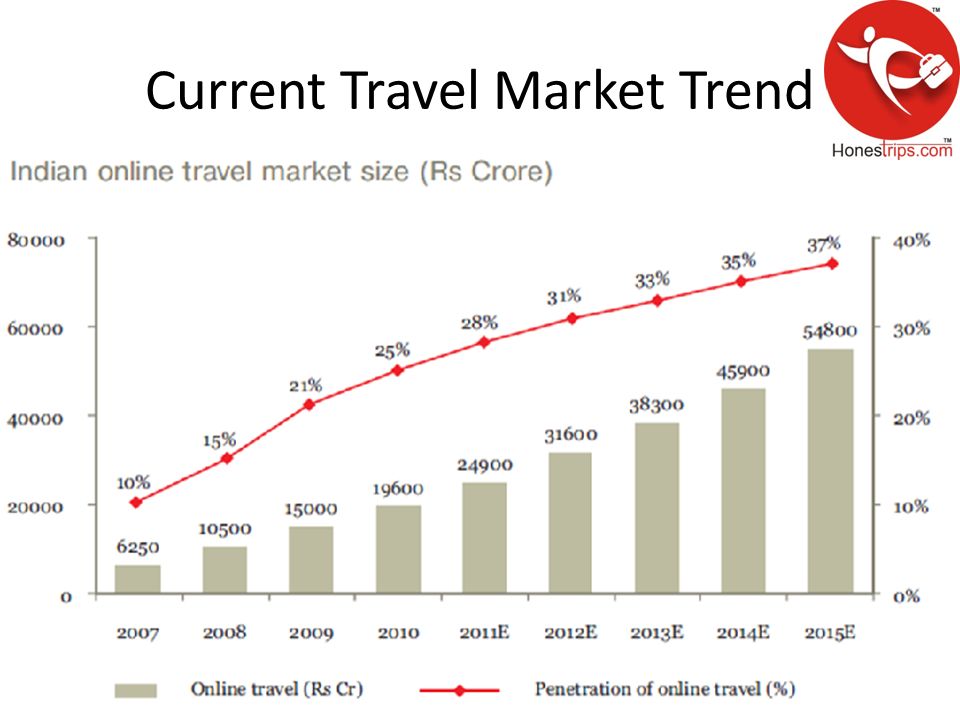 Current Travel Market Trend