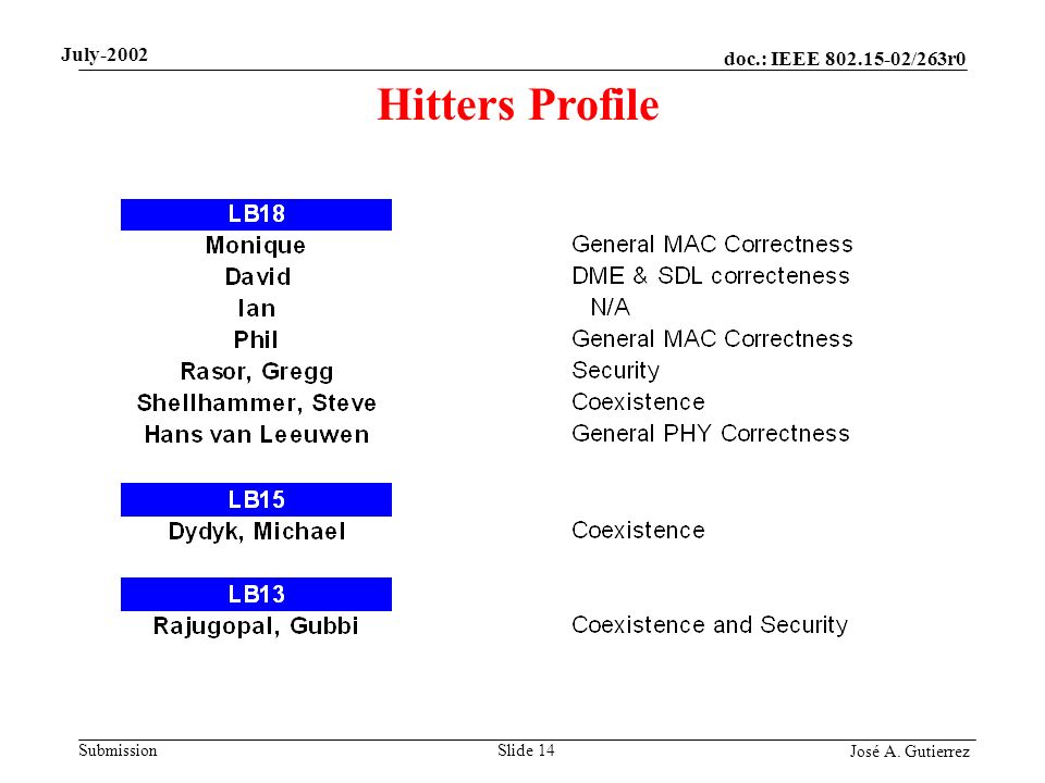 doc.: IEEE /263r0 Submission José A. Gutierrez July-2002 Slide 14 Hitters Profile
