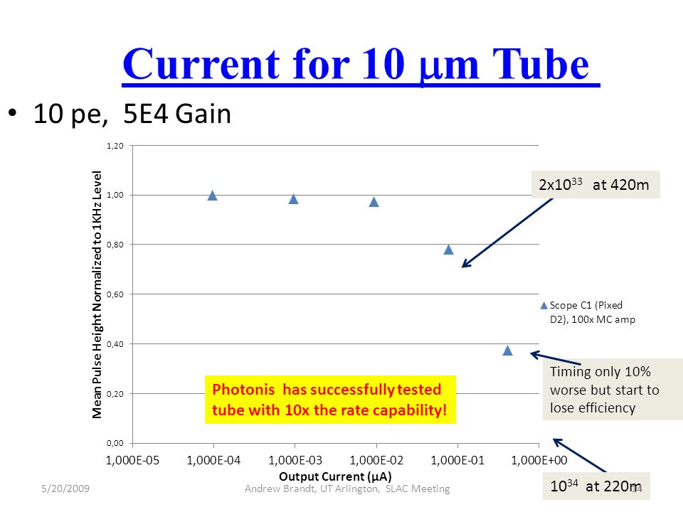 10 pe, 5E4 Gain Andrew Brandt, UT Arlington, SLAC Meeting Current for 10  m Tube 2x10 33 at 420m at 220m Photonis has successfully tested tube with 10x the rate capability.