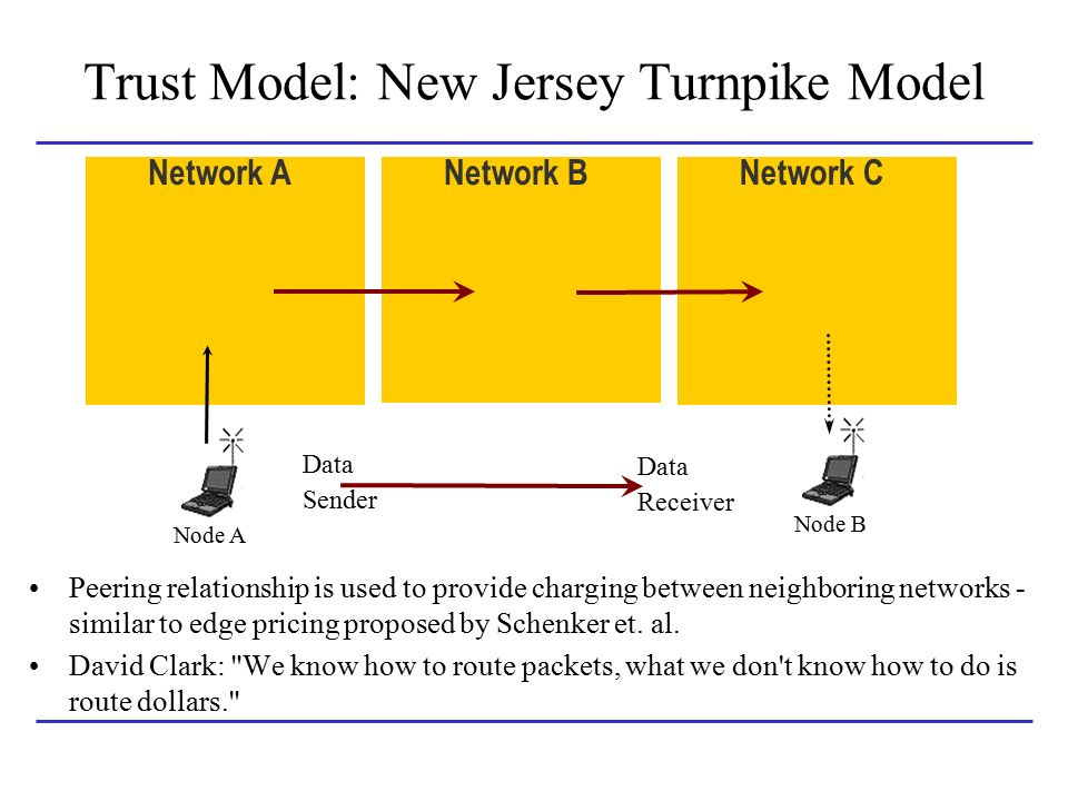 Trust Model: New Jersey Turnpike Model Network ANetwork C Node A Node B Network B Peering relationship is used to provide charging between neighboring networks - similar to edge pricing proposed by Schenker et.