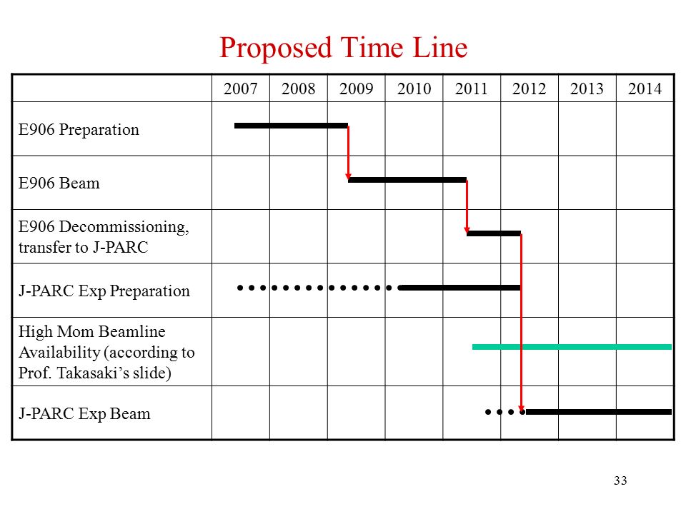 33 Proposed Time Line E906 Preparation E906 Beam E906 Decommissioning, transfer to J-PARC J-PARC Exp Preparation High Mom Beamline Availability (according to Prof.