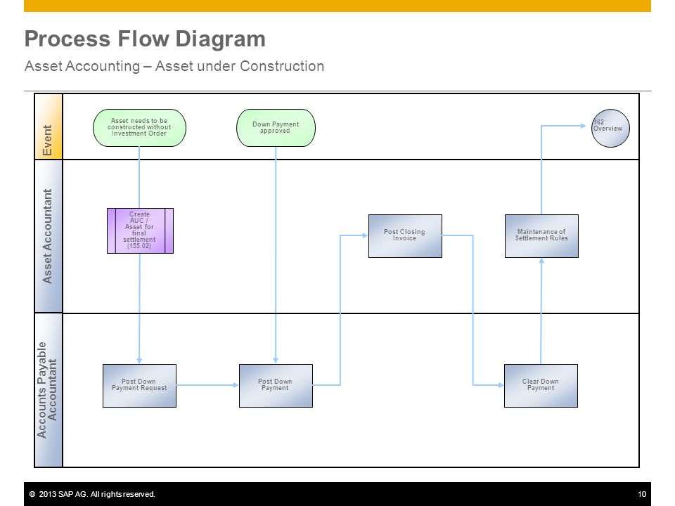 Asset Accounting Flow Chart In Sap