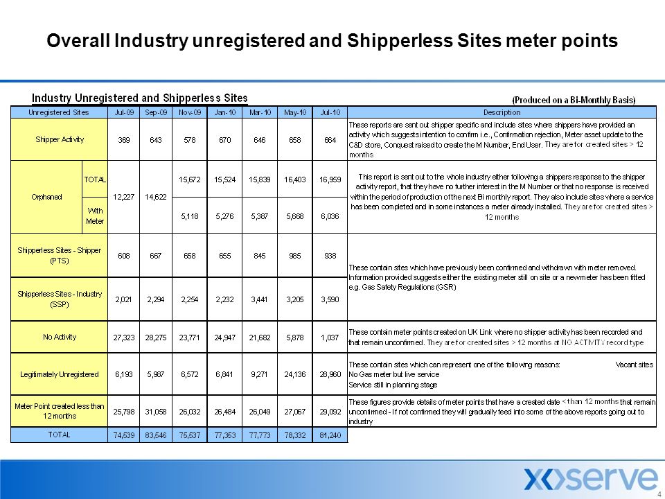 4 Overall Industry unregistered and Shipperless Sites meter points