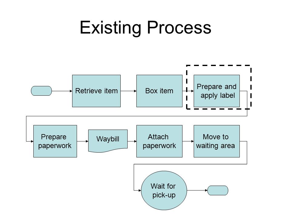 Existing Process Retrieve itemBox item Prepare and apply label Prepare paperwork Attach paperwork Move to waiting area Wait for pick-up Waybill