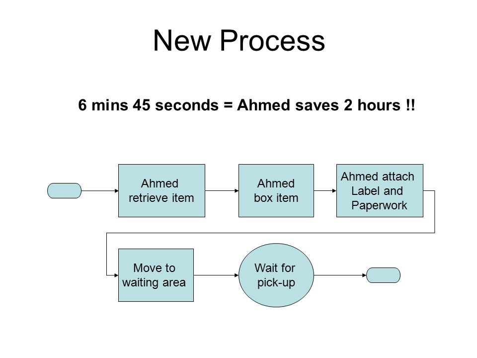 New Process Ahmed retrieve item Ahmed box item Move to waiting area Wait for pick-up Ahmed attach Label and Paperwork 6 mins 45 seconds = Ahmed saves 2 hours !!