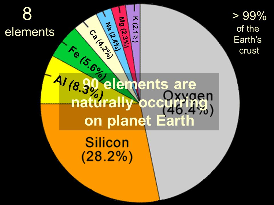 90 elements are naturally occurring on planet Earth Al (8.3%) Fe (5.6%) Ca (4.2%) Na (2.4%) Mg (2.3%) K (2.1%) 8 elements > 99% of the Earth’s crust