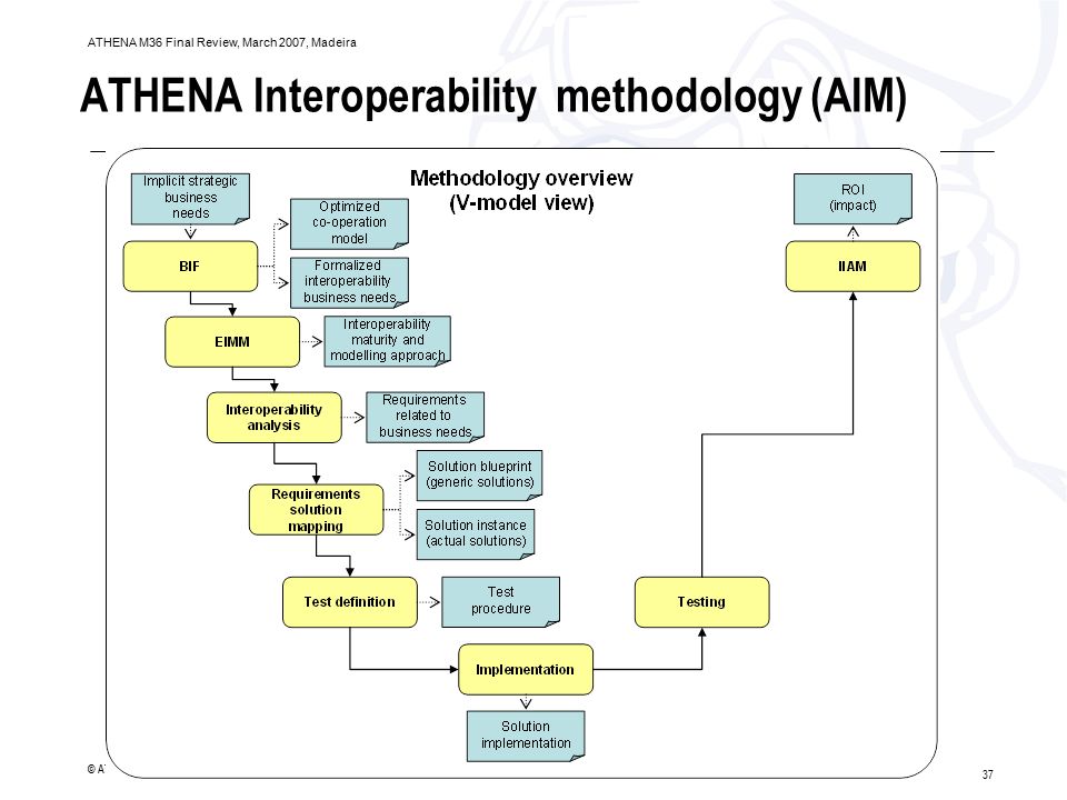 37 ATHENA M36 Final Review, March 2007, Madeira © ATHENA Consortium 2007 ATHENA Interoperability methodology (AIM)