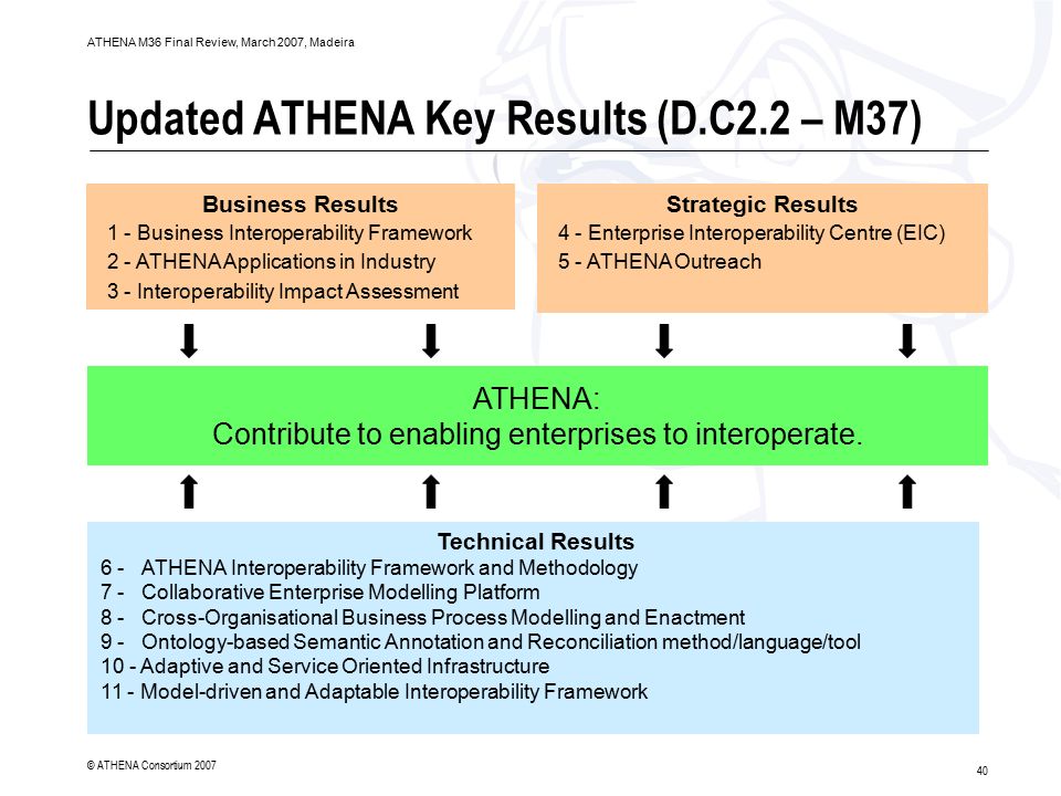 40 ATHENA M36 Final Review, March 2007, Madeira © ATHENA Consortium 2007 Updated ATHENA Key Results (D.C2.2 – M37) ATHENA: Contribute to enabling enterprises to interoperate.
