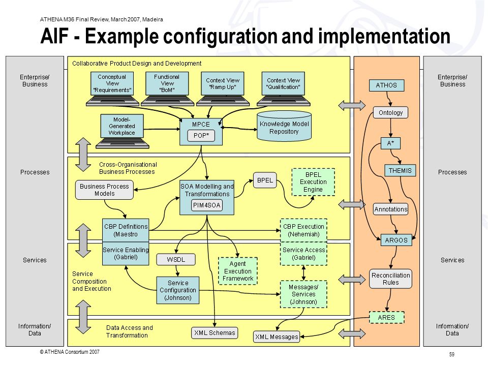 59 ATHENA M36 Final Review, March 2007, Madeira © ATHENA Consortium 2007 AIF - Example configuration and implementation