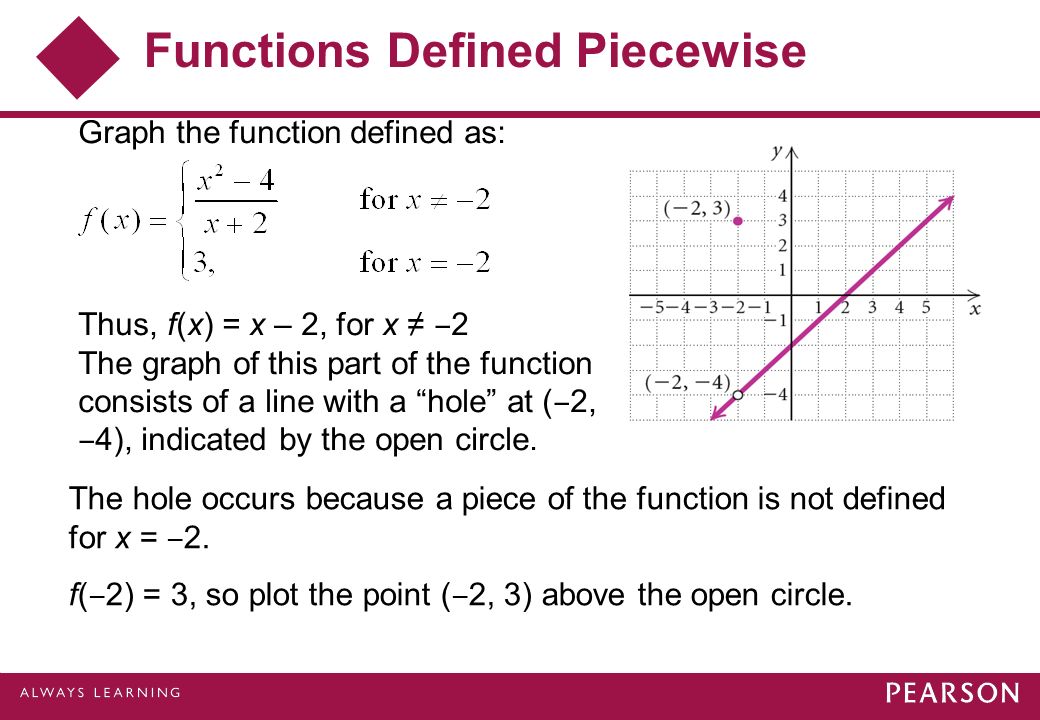 Functions Defined Piecewise Graph the function defined as: Thus, f(x) = x – 2, for x ≠ ‒ 2 The graph of this part of the function consists of a line with a hole at ( ‒ 2, ‒ 4), indicated by the open circle.
