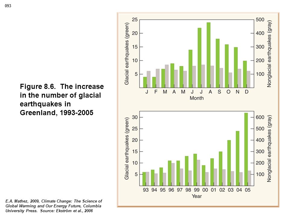 Figure 8.6. The increase in the number of glacial earthquakes in Greenland, E.A.
