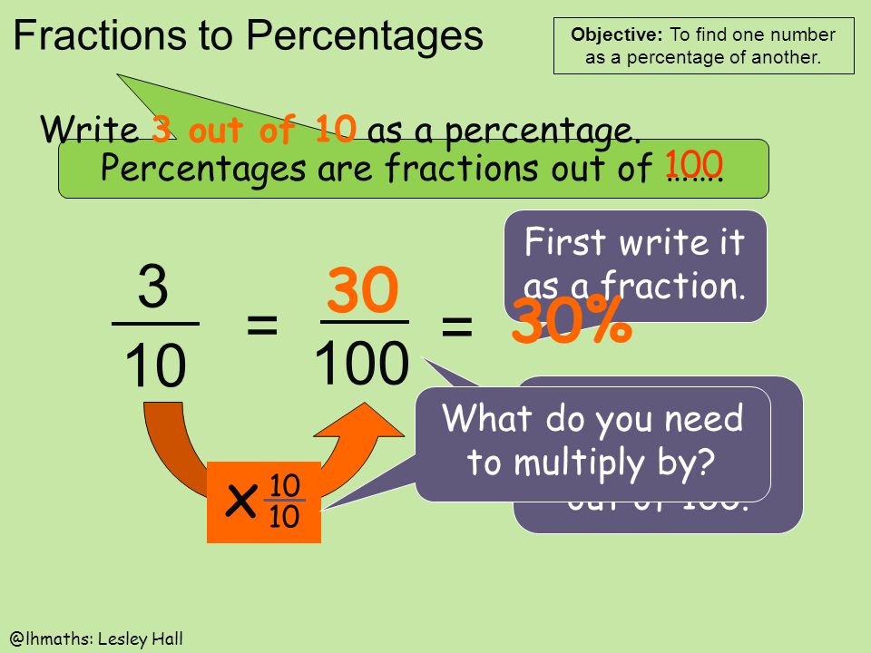 Fractions to Percentages Objective: To find one number as a percentage of another.