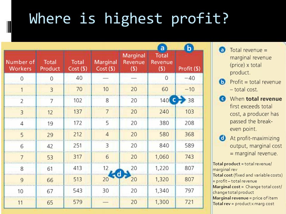 Where is highest profit.