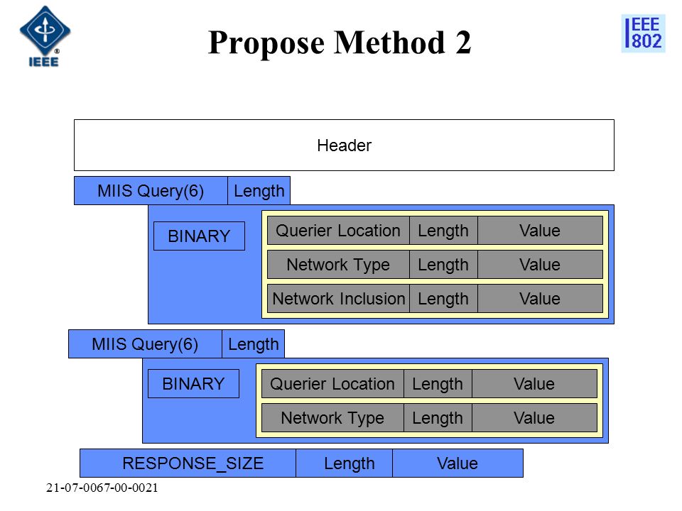 Propose Method 2 MIIS Query(6)Length BINARY Header MIIS_SPARQL_QLengthValue Querier LengthLengthValue Network TypeLengthValue Querier LocationLengthValue Network InclusionLengthValue MIIS Query(6)Length BINARY Network TypeLengthValue Querier LocationLengthValue RESPONSE_SIZELengthValue