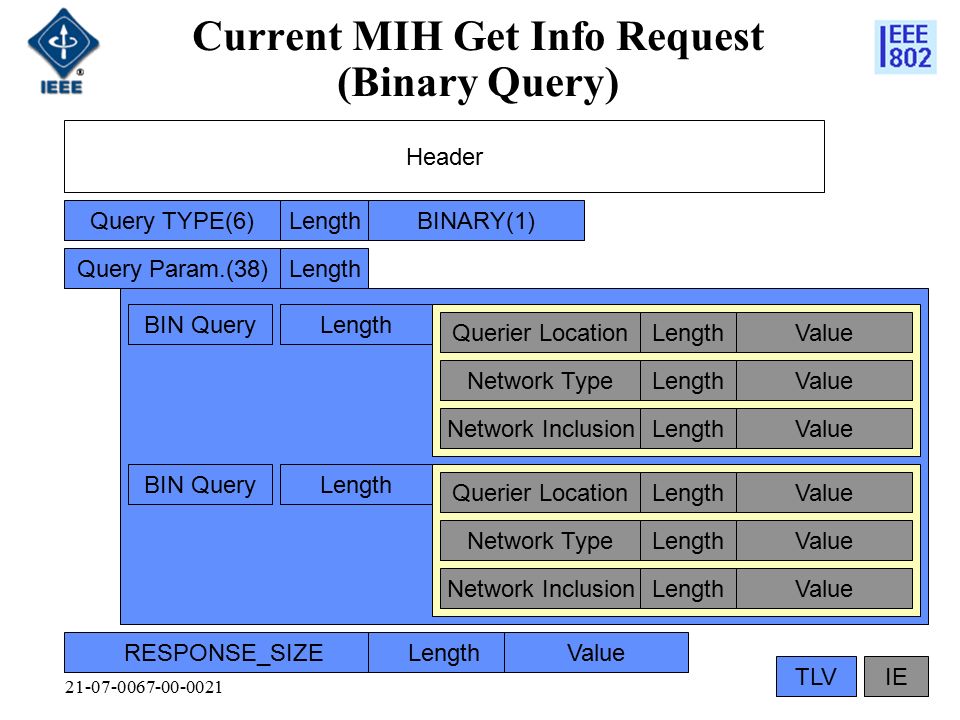 Current MIH Get Info Request (Binary Query) Query TYPE(6)LengthBINARY(1) Query Param.(38)Length Header BIN QueryLength Network TypeLengthValue Querier LocationLengthValue Network InclusionLengthValue RESPONSE_SIZELengthValue BIN QueryLength Network TypeLengthValue Querier LocationLengthValue Network InclusionLengthValue IETLV