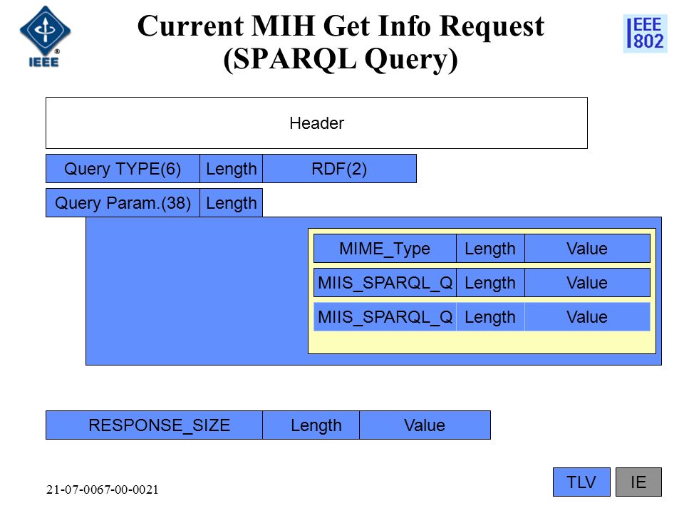 Current MIH Get Info Request (SPARQL Query) Query TYPE(6)LengthRDF(2) Query Param.(38)Length Header MIIS_SPARQL_QLengthValue MIME_TypeLengthValue RESPONSE_SIZELengthValue IETLV MIIS_SPARQL_QLengthValue