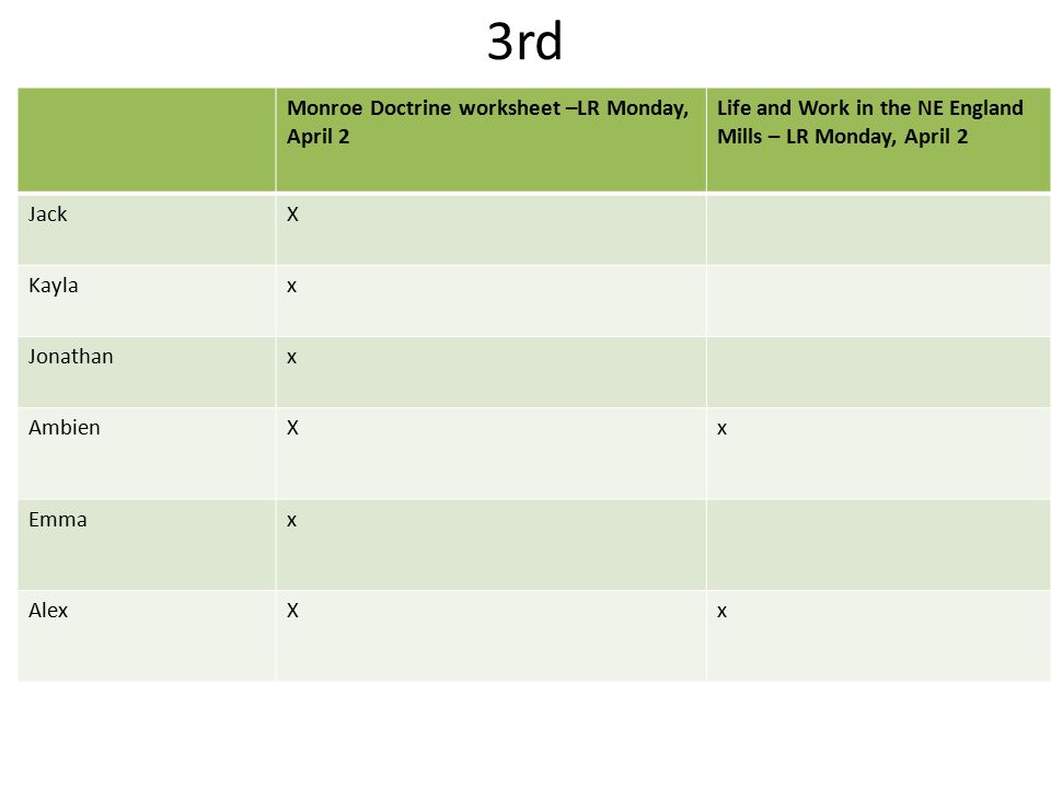 3rd Monroe Doctrine worksheet –LR Monday, April 2 Life and Work in the NE England Mills – LR Monday, April 2 JackX Kaylax Jonathanx AmbienXx Emmax AlexXx