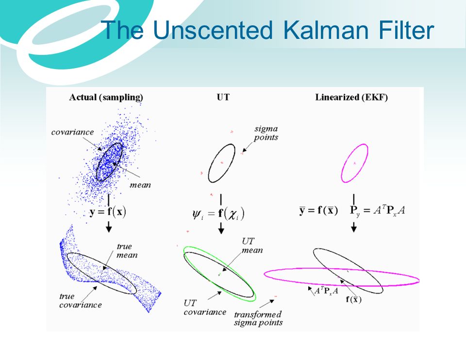 The Unscented Kalman Filter for Nonlinear Estimation Young Ki Baik. - ppt  download